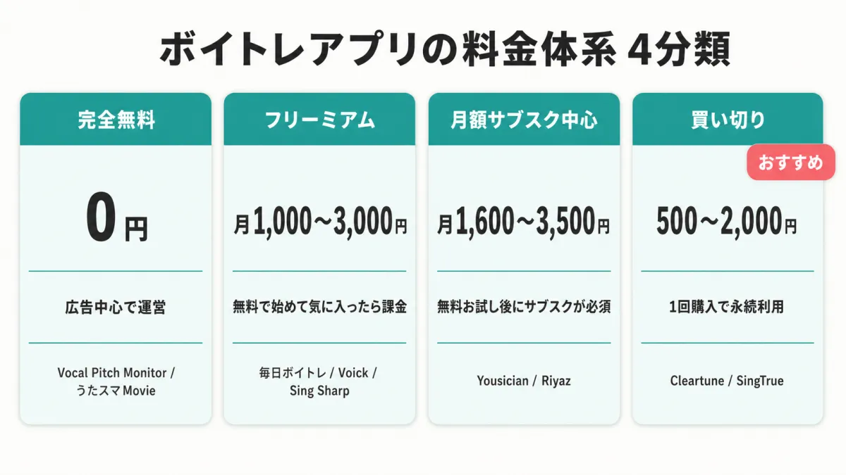 ボイトレアプリ料金体系4分類比較図。完全無料・フリーミアム・月額サブスク・買い切りの4タイプを、月額コストと機能の解放範囲で対比した図