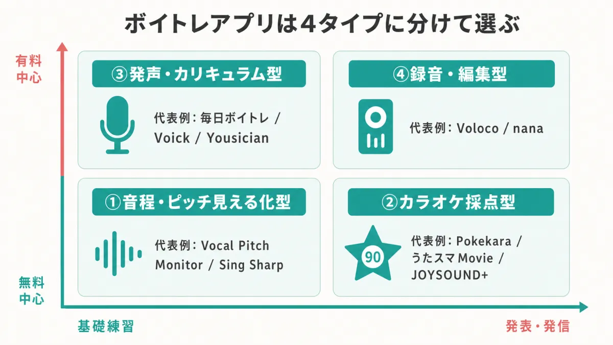 ボイトレアプリ4タイプ分類マップ。音程見える化・カラオケ採点・発声カリキュラム・録音編集の4タイプを、目的軸と料金軸で配置した図