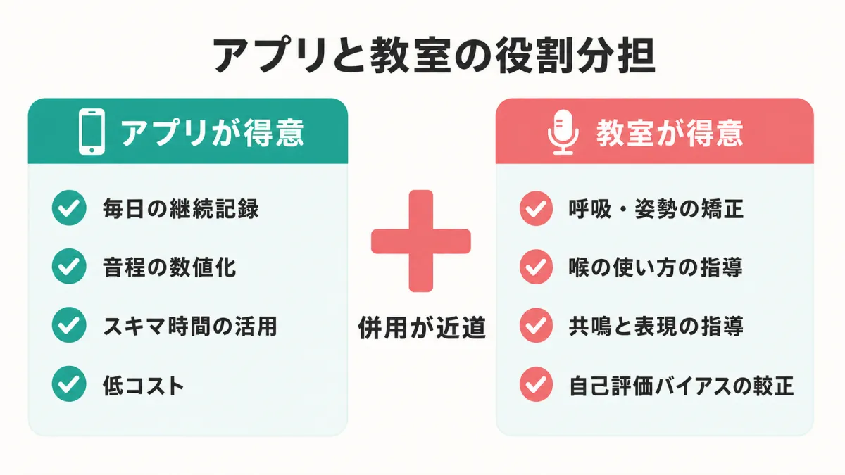 アプリと教室の役割分担マップ。アプリが得意な領域（毎日の継続記録・音程の数値化・移動中の耳トレ）と、教室が得意な領域（呼吸・姿勢・喉の使い方・共鳴・表現）を1枚で対比した図
