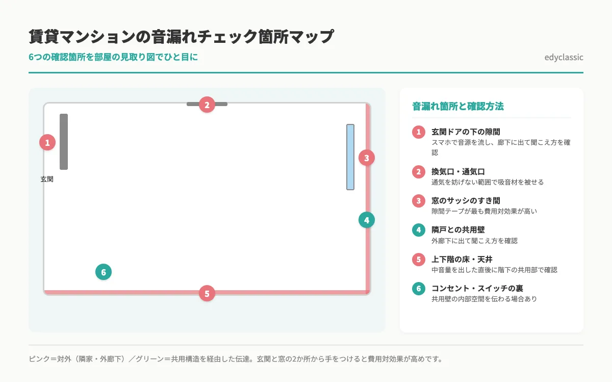 賃貸マンションの音漏れチェック箇所マップ。玄関ドア下・換気口・窓サッシ・共用壁・上下階の床・コンセント裏の6か所を部屋の見取り図上で示した図