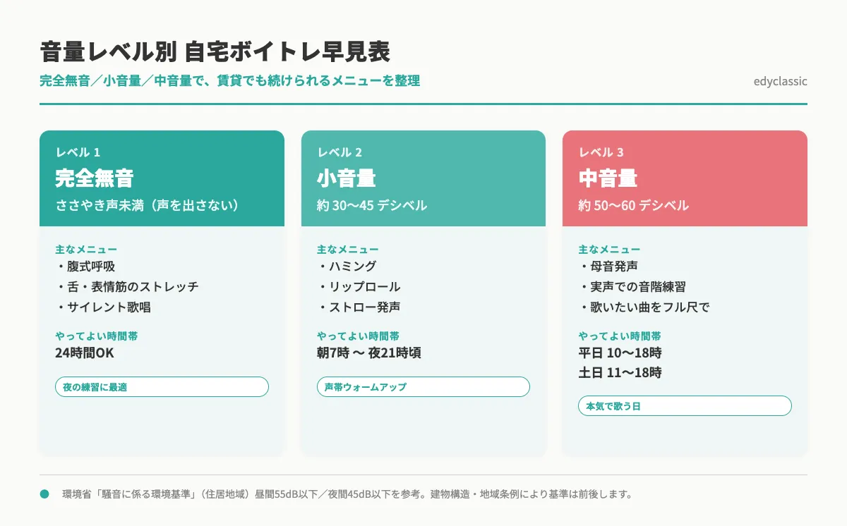 自宅ボイトレの音量レベル別メニュー早見表。完全無音・小音量・中音量に分けて推奨時間帯と主なメニューを整理