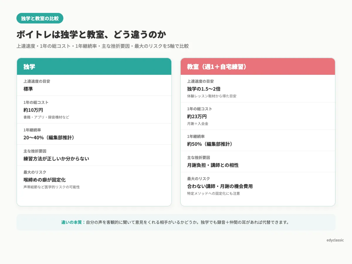 ボイトレの独学と教室の比較マトリクス｜上達速度・1年総コスト・1年継続率の3軸で違いを可視化