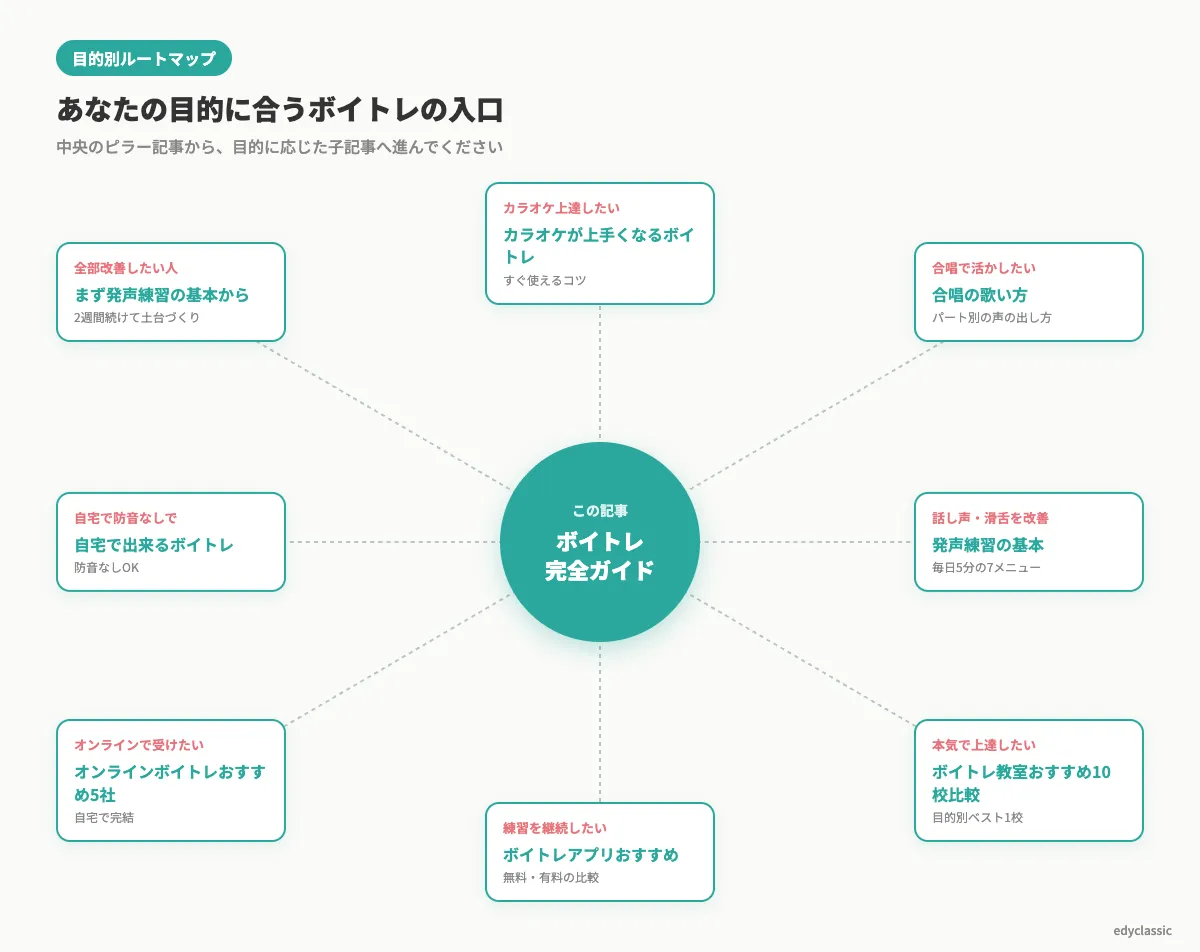 ボイトレ目的別ルートマップ｜カラオケ上達・合唱・話し声改善・自宅練習・オンライン・教室通学の6つの目的から関連記事への動線図