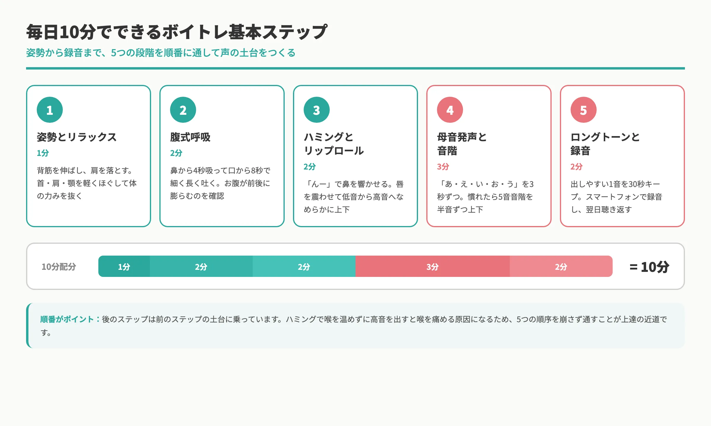 毎日10分でできるボイトレ基本ステップの配分図。姿勢とリラックス1分・腹式呼吸2分・ハミングとリップロール2分・母音発声と音階3分・ロングトーンと録音2分の合計10分を時系列で整理