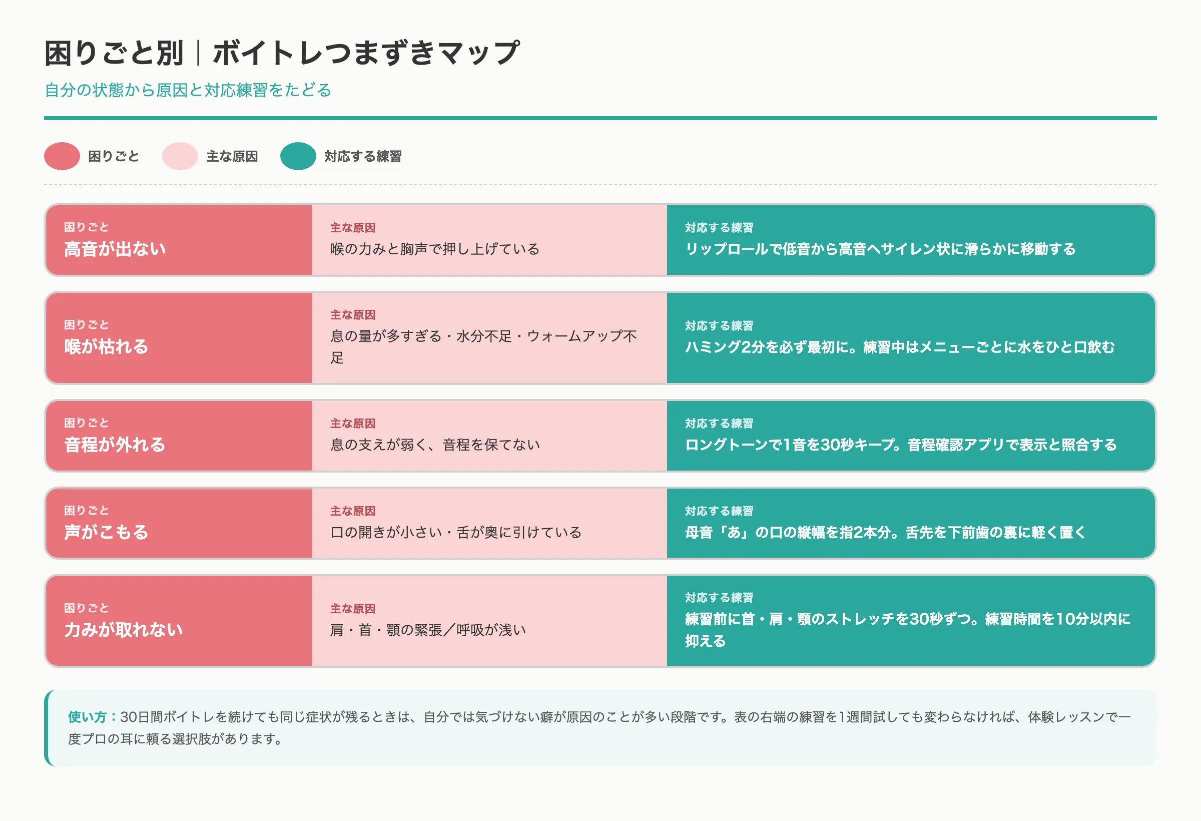 ボイトレ初心者がつまずく5つの困りごとと対応練習の逆引きマップ。高音が出ない・喉が枯れる・音程が外れる・声がこもる・力みが取れないの困りごとごとに、主な原因と対応する練習を整理