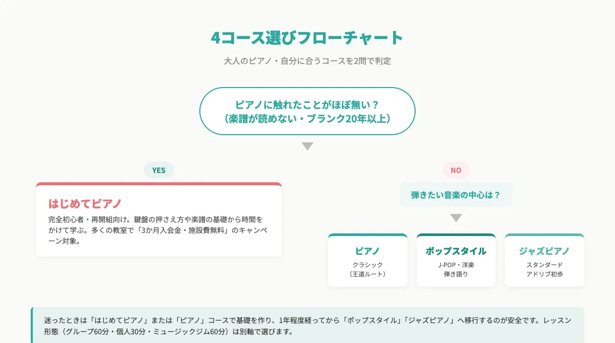 ヤマハ大人のピアノ4コース選びフローチャート。ピアノに触れたことがほぼ無いなら「はじめてピアノ」、経験者は弾きたい音楽の中心がクラシックなら「ピアノ」、J-POP・洋楽なら「ポップスタイル」、ジャズなら「ジャズピアノ」を選ぶ